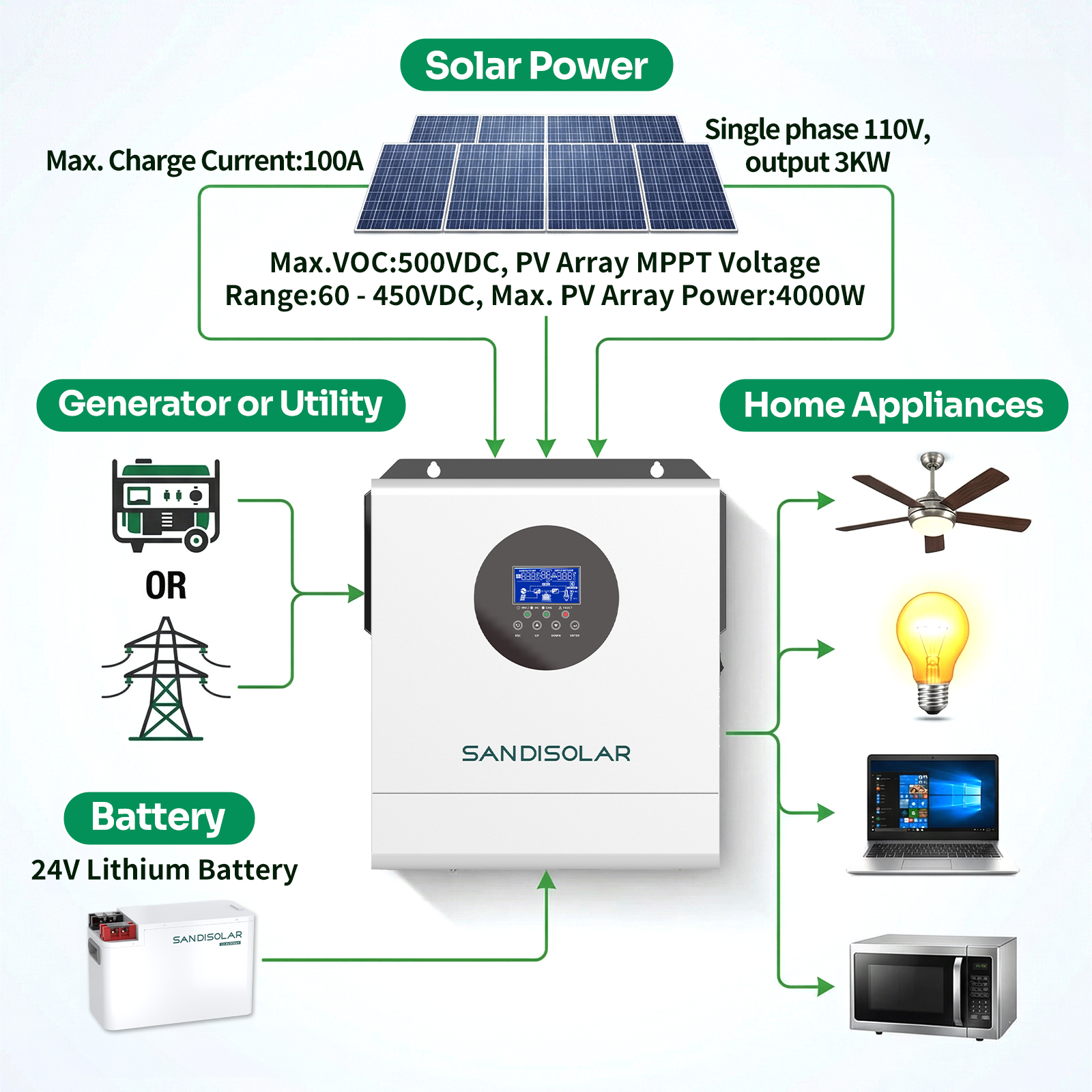 SANDISOLAR 3KW Hybrid Solar In - Drone Solar Charger incelemesi ve fiyatı